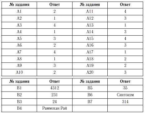 Контрольная работа по теме Механизм развития индийского общества в XIX-XX вв.